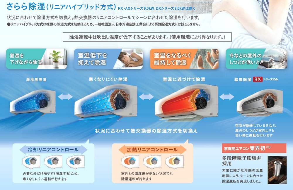 冷えすぎない除湿機能「さらら除湿」